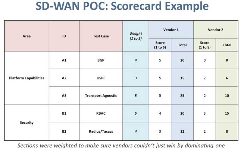 SD-WAN POC